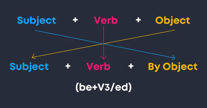 Câu bị động (passive voice)