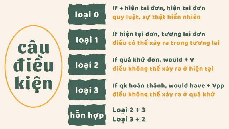 Câu điều kiện (conditional sentences)