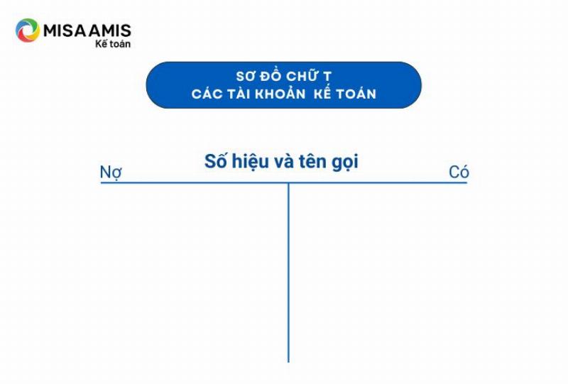 Cấu trúc cơ bản của một tài khoản chữ T trong kế toán, thể hiện bên Nợ và bên Có