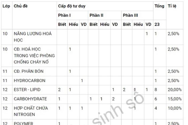 Tuyển tập đề thi trắc nghiệm sinh học di truyền dạng PDF với nhiều cấp độ