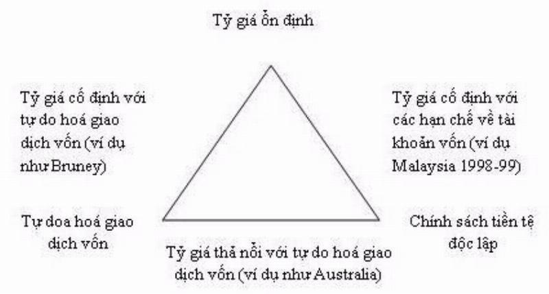 Chính sách kinh tế vĩ mô được sử dụng để điều tiết nền kinh tế.