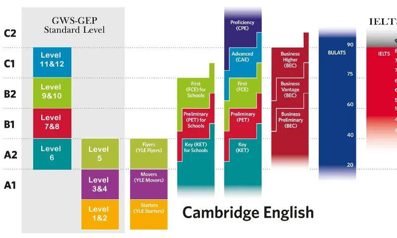 Những lợi ích đạt được sau khi sử dụng b1 preliminary for schools trainer answer key đúng cách