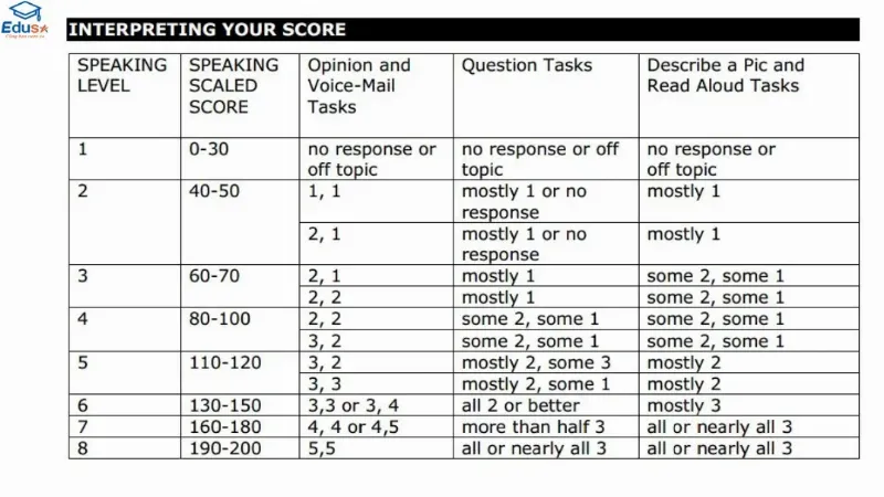 Ma trận điểm TOEIC Speaking