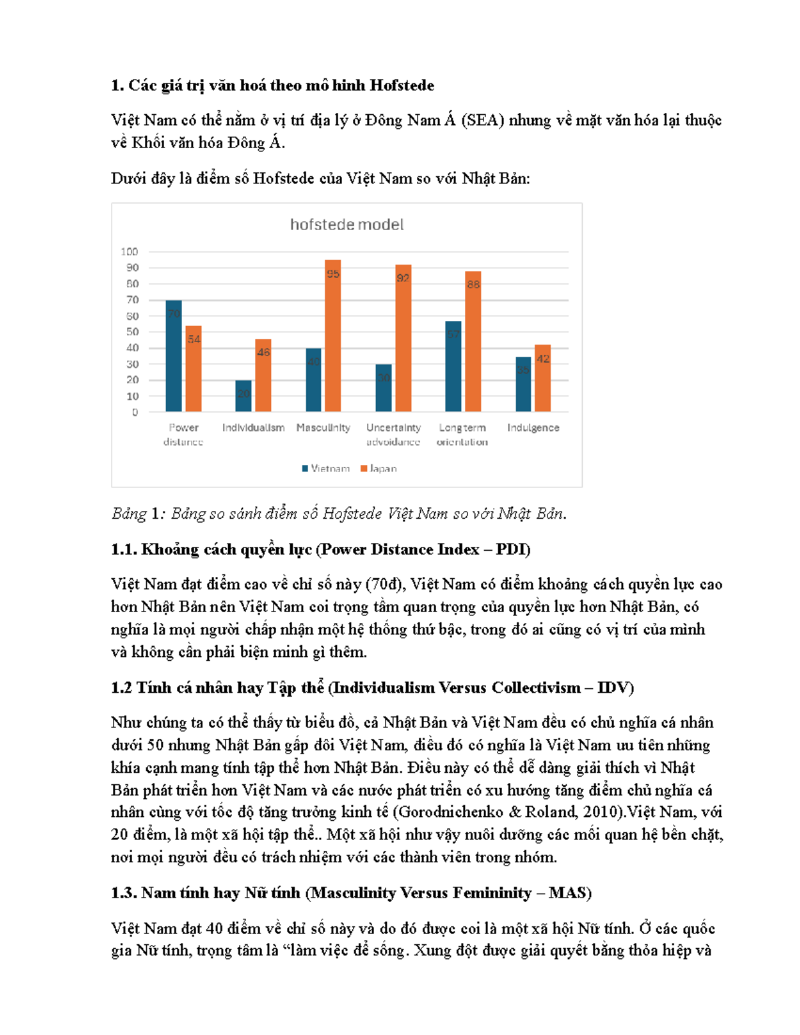 Biểu đồ Định hướng Nam tính trong Mô hình Hofstede ở Việt Nam