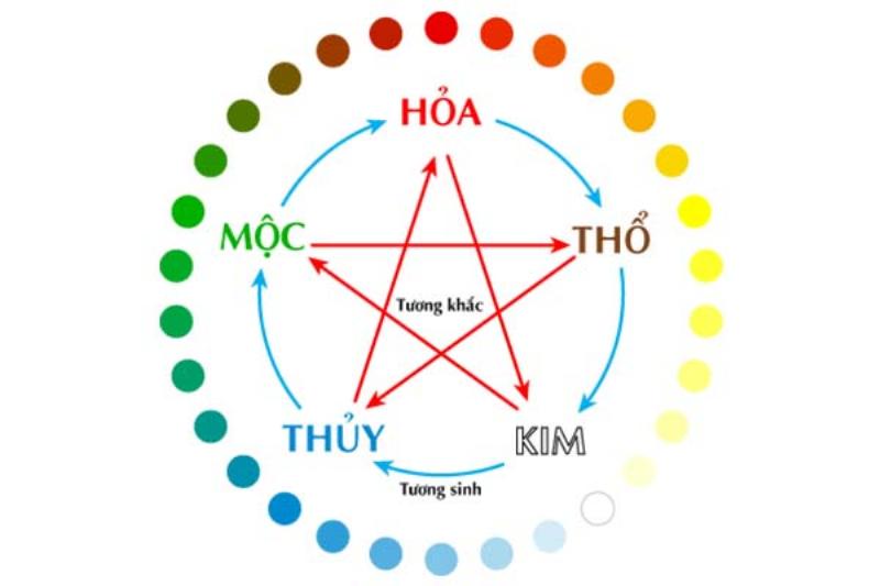 Mối Quan Hệ Cung Mệnh Và Các Cung Khác