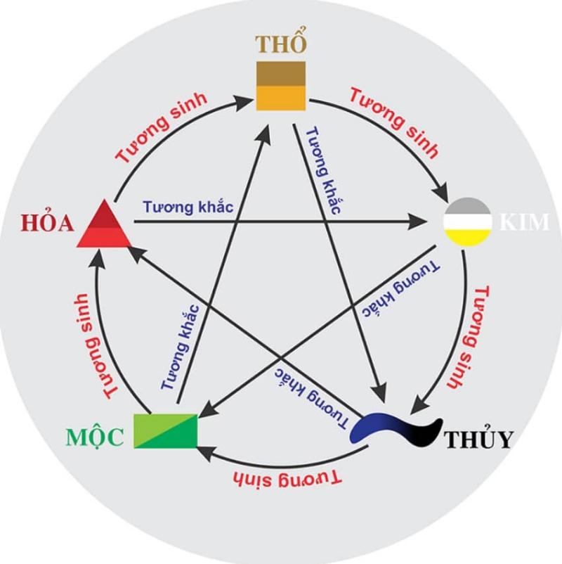Biểu đồ vòng tròn thể hiện mối quan hệ tương sinh và tương khắc của Ngũ Hành.