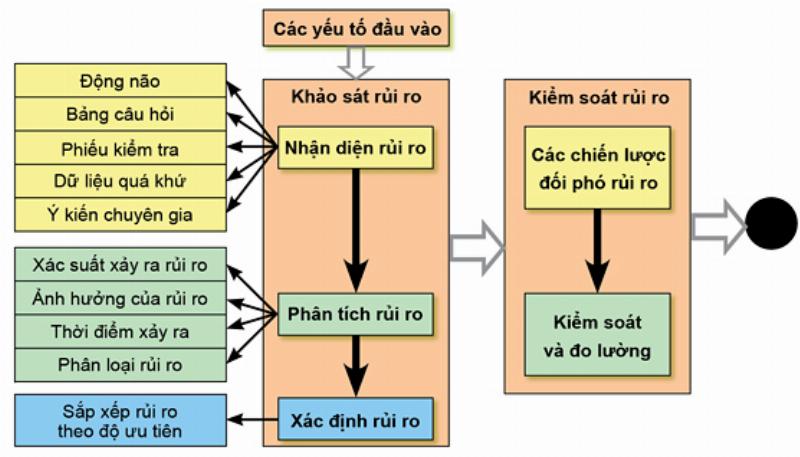 Biểu đồ minh họa quy trình quản lý rủi ro trong dự án, từ nhận diện đến kiểm soát.
