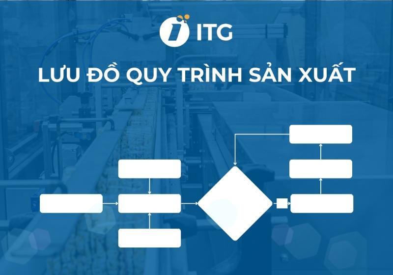 Sơ đồ tổng quan quy trình quản trị sản xuất cơ bản