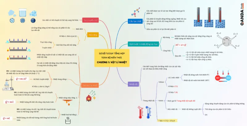 Sơ đồ tư duy Vật lý nhiệt lớp 12 chi tiết