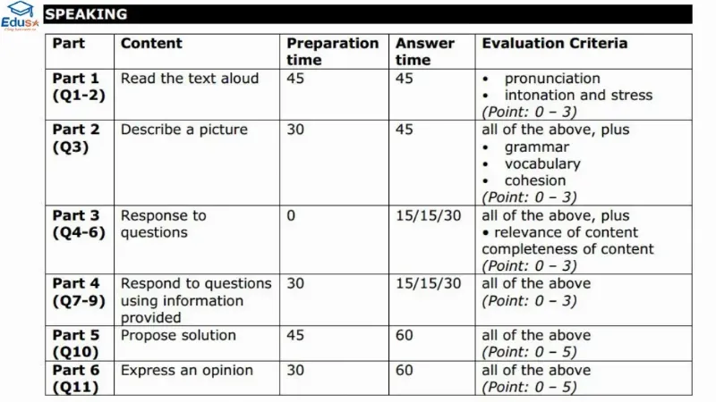 Thang điểm TOEIC Speaking