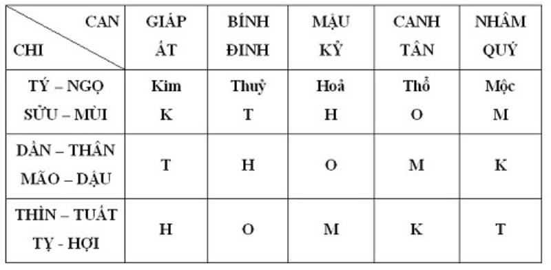 Tìm Hiểu Can Chi Lịch Vạn Niên