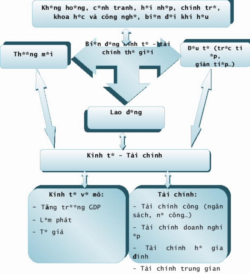 Tổng hợp kiến thức kinh tế vĩ mô