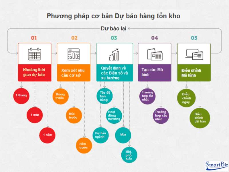 Tối Ưu Hóa Quản Lý Kho