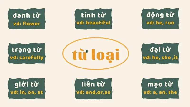 Từ loại (parts of speech)